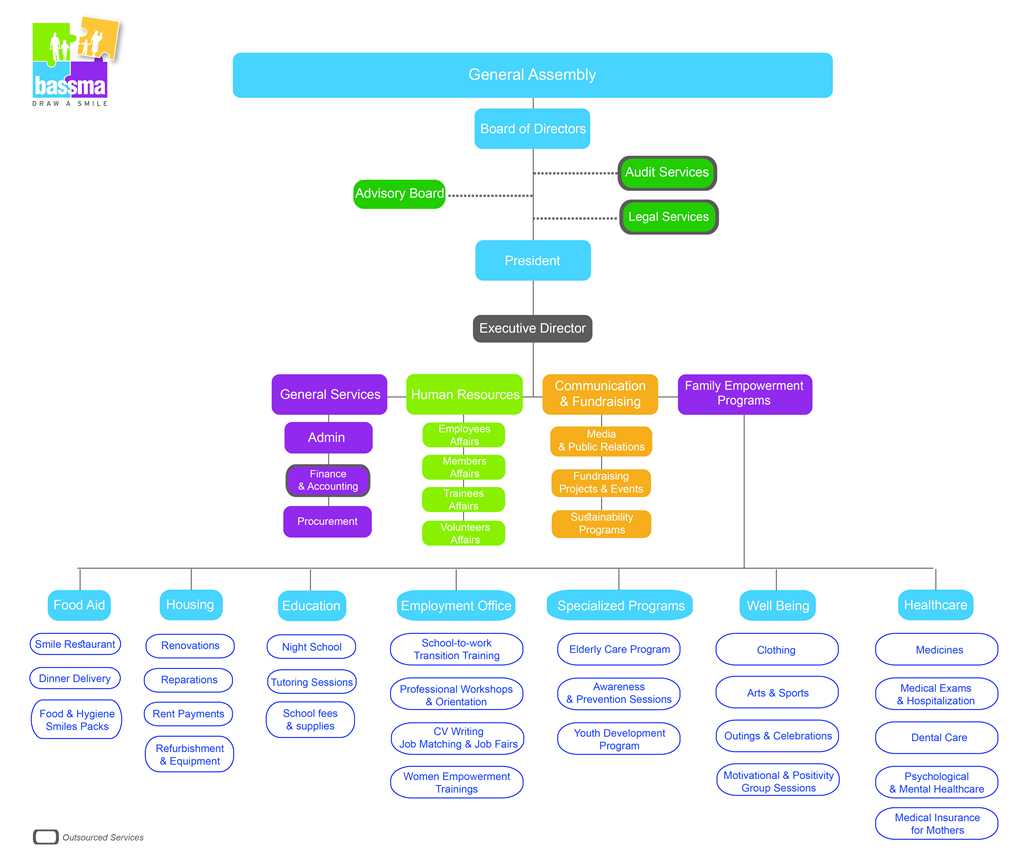 Bassma - Organizational Chart